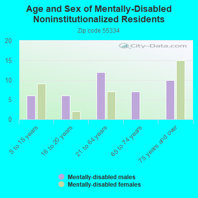 Age and Sex of Mentally-Disabled Noninstitutionalized Residents