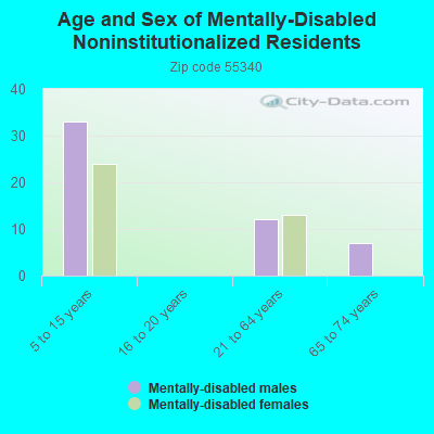 Age and Sex of Mentally-Disabled Noninstitutionalized Residents