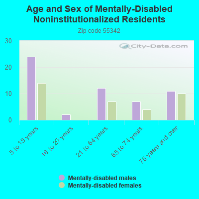 Age and Sex of Mentally-Disabled Noninstitutionalized Residents