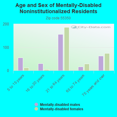 Age and Sex of Mentally-Disabled Noninstitutionalized Residents