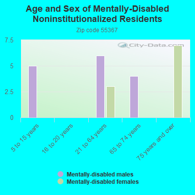 Age and Sex of Mentally-Disabled Noninstitutionalized Residents