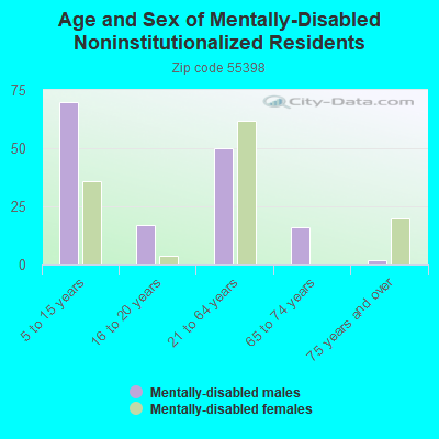 Age and Sex of Mentally-Disabled Noninstitutionalized Residents