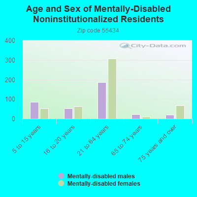 Age and Sex of Mentally-Disabled Noninstitutionalized Residents