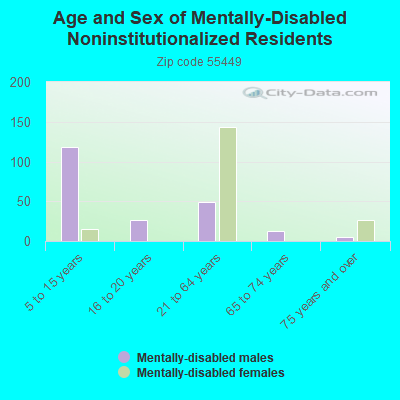 Age and Sex of Mentally-Disabled Noninstitutionalized Residents