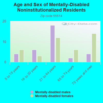 Age and Sex of Mentally-Disabled Noninstitutionalized Residents