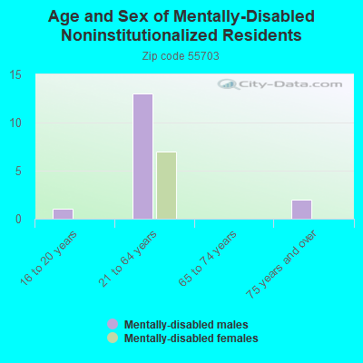 Age and Sex of Mentally-Disabled Noninstitutionalized Residents