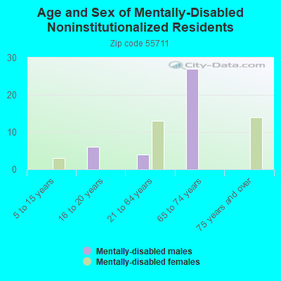 Age and Sex of Mentally-Disabled Noninstitutionalized Residents