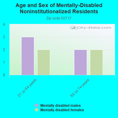 Age and Sex of Mentally-Disabled Noninstitutionalized Residents