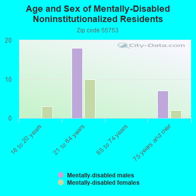 Age and Sex of Mentally-Disabled Noninstitutionalized Residents