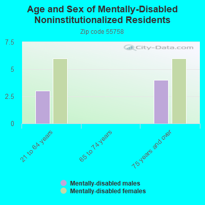 Age and Sex of Mentally-Disabled Noninstitutionalized Residents