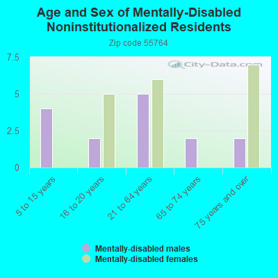 Age and Sex of Mentally-Disabled Noninstitutionalized Residents