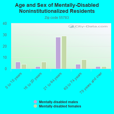 Age and Sex of Mentally-Disabled Noninstitutionalized Residents