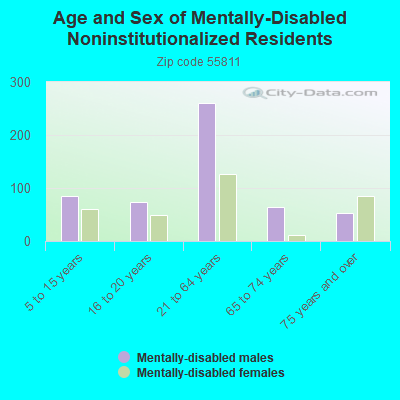 Age and Sex of Mentally-Disabled Noninstitutionalized Residents