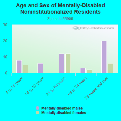 Age and Sex of Mentally-Disabled Noninstitutionalized Residents