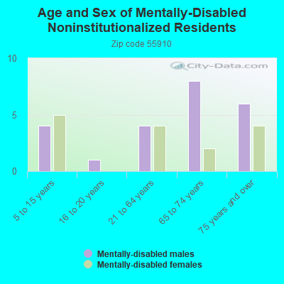 Age and Sex of Mentally-Disabled Noninstitutionalized Residents