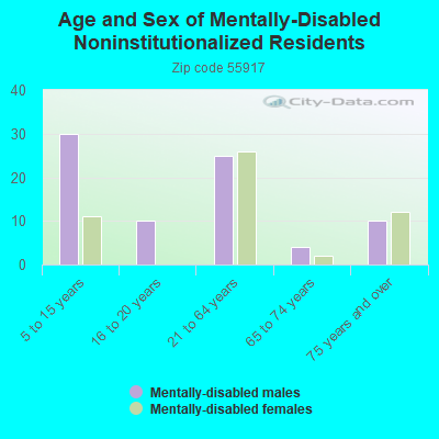 Age and Sex of Mentally-Disabled Noninstitutionalized Residents