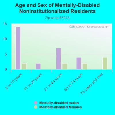 Age and Sex of Mentally-Disabled Noninstitutionalized Residents