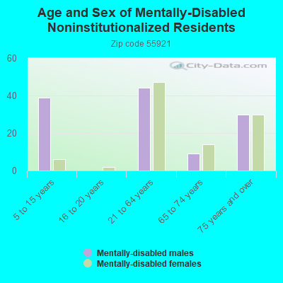 Age and Sex of Mentally-Disabled Noninstitutionalized Residents