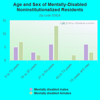 Age and Sex of Mentally-Disabled Noninstitutionalized Residents