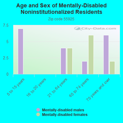 Age and Sex of Mentally-Disabled Noninstitutionalized Residents