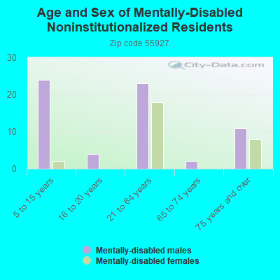 Age and Sex of Mentally-Disabled Noninstitutionalized Residents