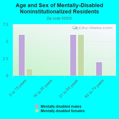 Age and Sex of Mentally-Disabled Noninstitutionalized Residents