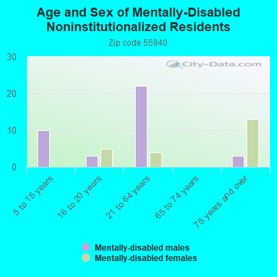 Age and Sex of Mentally-Disabled Noninstitutionalized Residents