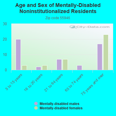 Age and Sex of Mentally-Disabled Noninstitutionalized Residents