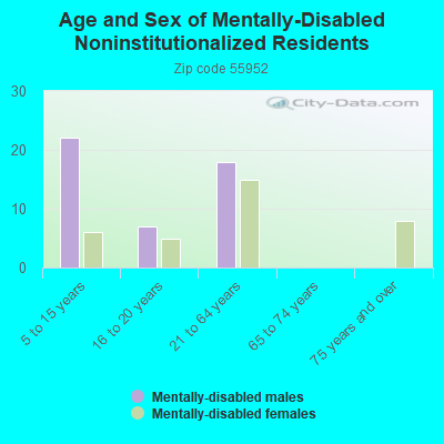 Age and Sex of Mentally-Disabled Noninstitutionalized Residents