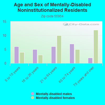 Age and Sex of Mentally-Disabled Noninstitutionalized Residents