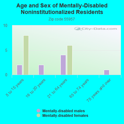 Age and Sex of Mentally-Disabled Noninstitutionalized Residents