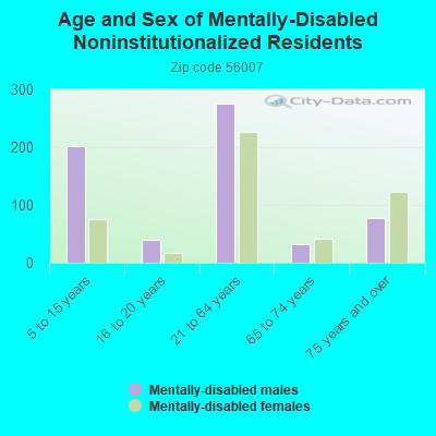 Age and Sex of Mentally-Disabled Noninstitutionalized Residents