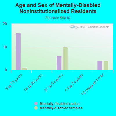 Age and Sex of Mentally-Disabled Noninstitutionalized Residents