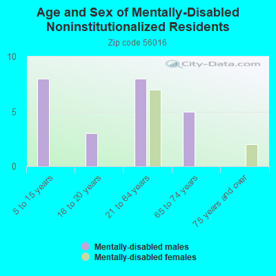 Age and Sex of Mentally-Disabled Noninstitutionalized Residents