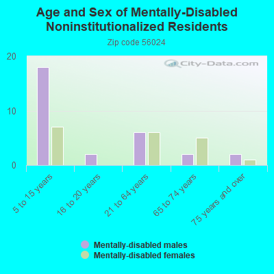 Age and Sex of Mentally-Disabled Noninstitutionalized Residents