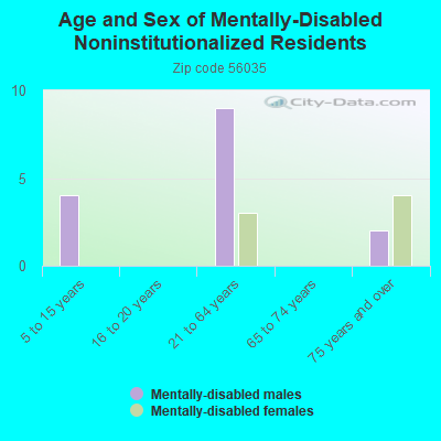 Age and Sex of Mentally-Disabled Noninstitutionalized Residents