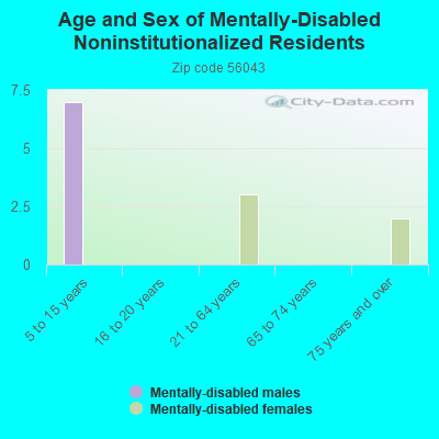 Age and Sex of Mentally-Disabled Noninstitutionalized Residents