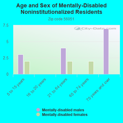 Age and Sex of Mentally-Disabled Noninstitutionalized Residents