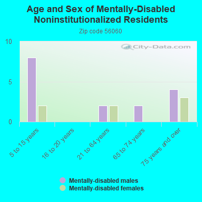 Age and Sex of Mentally-Disabled Noninstitutionalized Residents