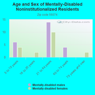 Age and Sex of Mentally-Disabled Noninstitutionalized Residents