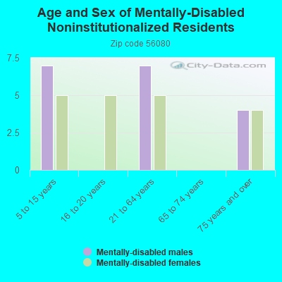 Age and Sex of Mentally-Disabled Noninstitutionalized Residents