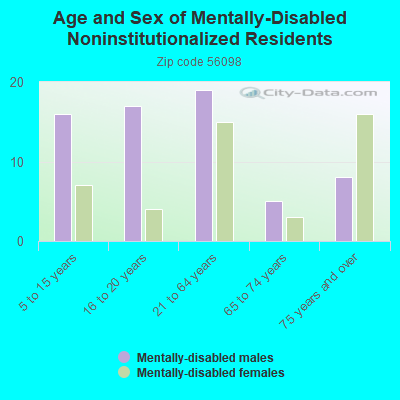 Age and Sex of Mentally-Disabled Noninstitutionalized Residents