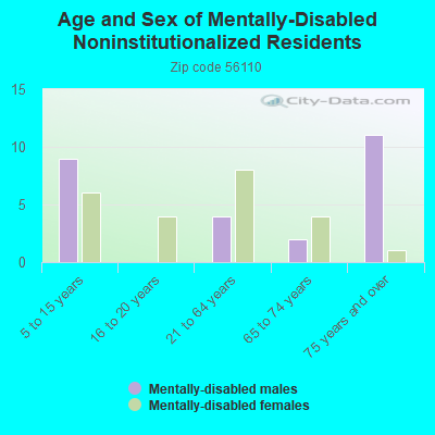 Age and Sex of Mentally-Disabled Noninstitutionalized Residents