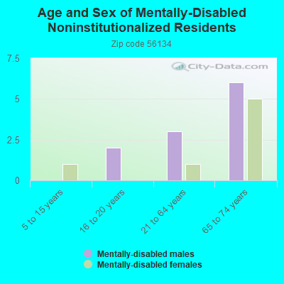 Age and Sex of Mentally-Disabled Noninstitutionalized Residents