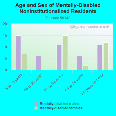 Age and Sex of Mentally-Disabled Noninstitutionalized Residents