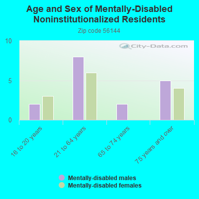 Age and Sex of Mentally-Disabled Noninstitutionalized Residents