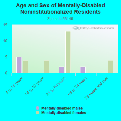 Age and Sex of Mentally-Disabled Noninstitutionalized Residents