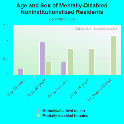 Age and Sex of Mentally-Disabled Noninstitutionalized Residents