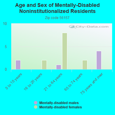 Age and Sex of Mentally-Disabled Noninstitutionalized Residents