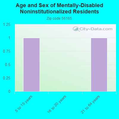 Age and Sex of Mentally-Disabled Noninstitutionalized Residents